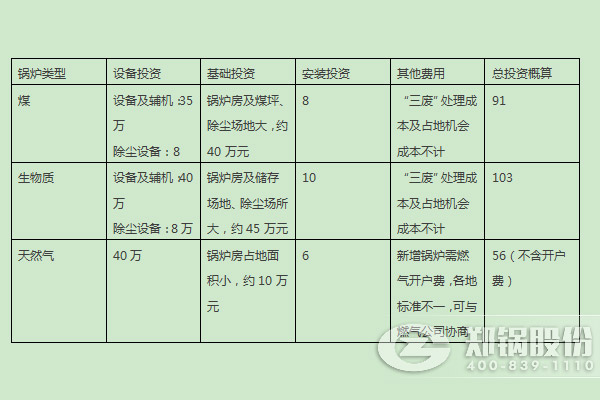 燃煤鍋爐、燃生物質(zhì)鍋爐、天然氣鍋爐的燃料優(yōu)劣勢(shì)及初期投入對(duì)比 