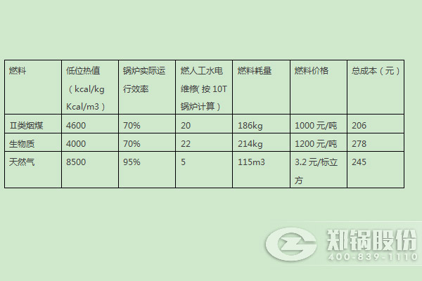 燃煤鍋爐、燃生物質(zhì)鍋爐、天然氣鍋爐運(yùn)行成本分析比較