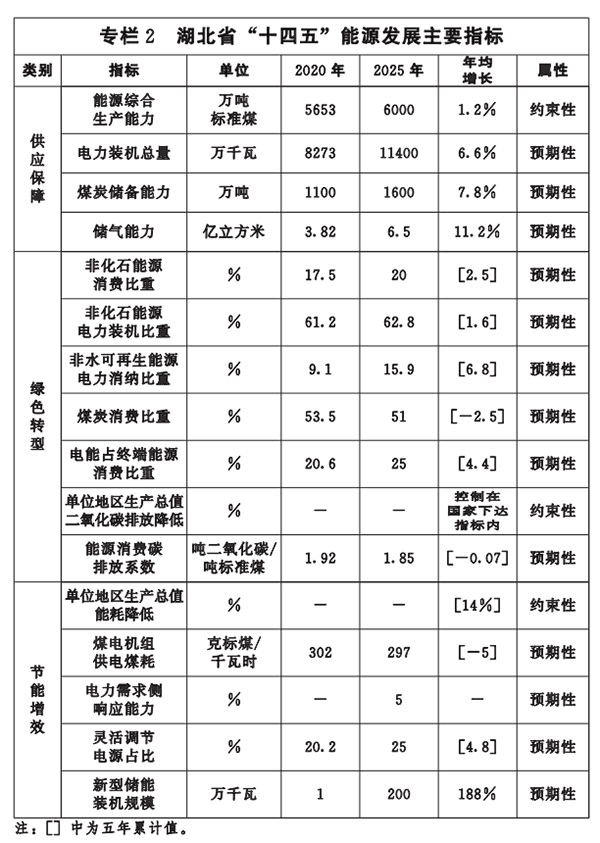 專欄2-湖北省“十四五”能源發(fā)展主要指標(biāo).png