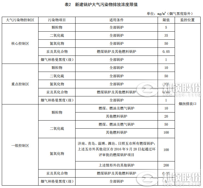 山東鍋爐廢氣排放標(biāo)準(zhǔn)