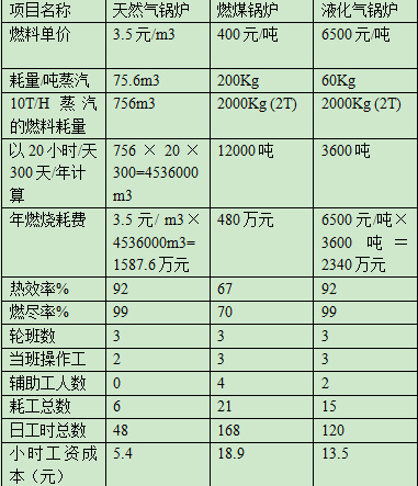 燃煤鍋爐與燃?xì)忮仩t對(duì)比分析