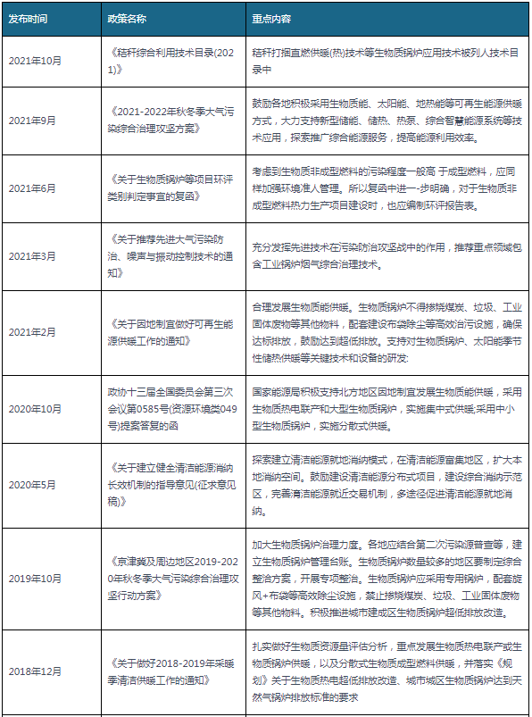 2018-2021年10月生物質鍋爐行業(yè)國家相關政策匯總.png