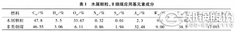 表1 木屑顆粒、II類煙煤應用元素成分