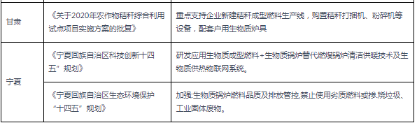 2020-2021年各省市生物質鍋爐相關政策