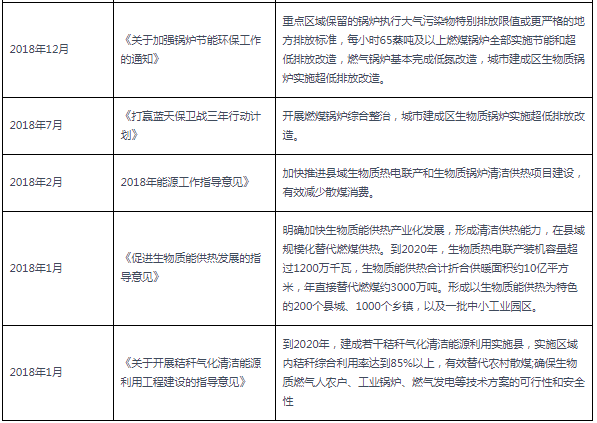 2018-2021年10月生物質鍋爐行業(yè)國家相關政策匯總.png