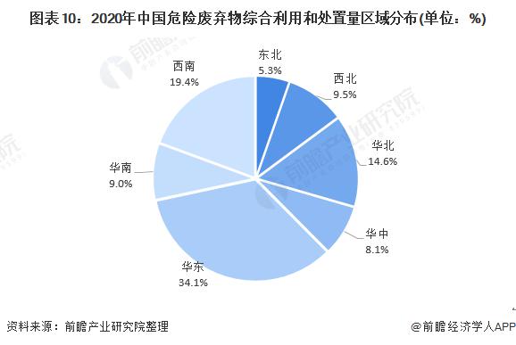 2020年中國(guó)危險(xiǎn)廢棄物綜合利用和處置量區(qū)域分布.jpg