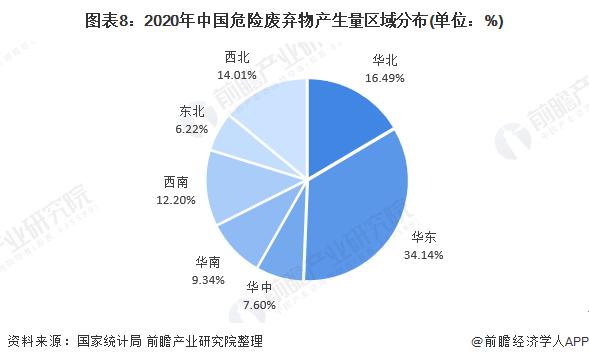 2020年中國(guó)危險(xiǎn)廢棄物產(chǎn)生量區(qū)域分布.jpg