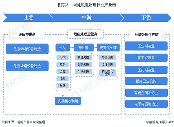 中國(guó)危廢處理行業(yè)產(chǎn)業(yè)鏈