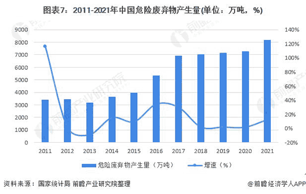 2011-2021年中國(guó)危險(xiǎn)廢棄物產(chǎn)生量.png