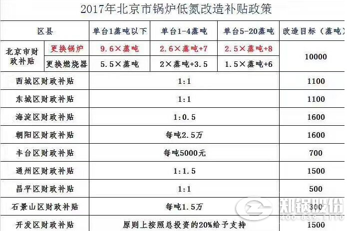 北京各區(qū)財政發(fā)放低氮燃燒燃氣鍋爐改造補貼補助