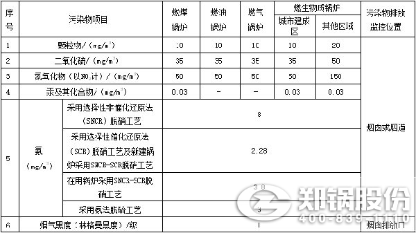 表1-鍋爐大氣污染物排放濃度限值.jpg