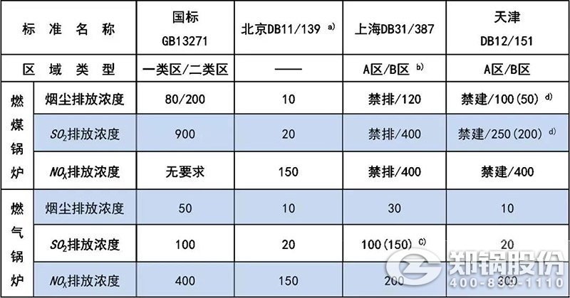 表【1】GB13271與部分地標對新建工業(yè)鍋爐大氣污染物排放限值對照.jpg